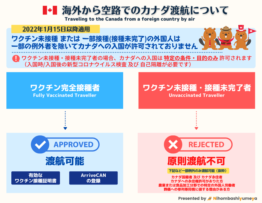 カナダ 渡航情報 必要な渡航書類 航空券手配 Eta申請 Arrivecan登録 入国 検疫等の手続き手順 日本橋夢屋